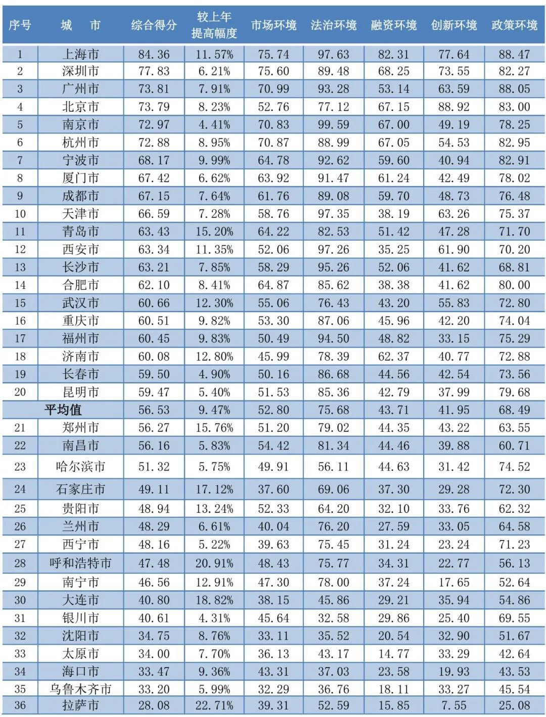 注：評估分值均換算為百分制計算