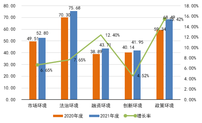 圖2 參評城市一級指標得分均值變化情況