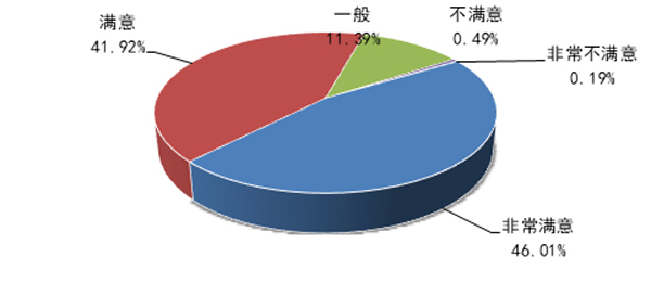 圖3 惠企政策落實情況滿意度