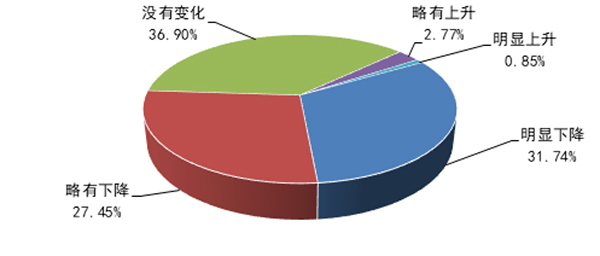 圖4 融資難度變化情況
