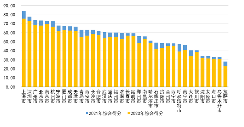 圖1  各參評城市綜合得分變化情況