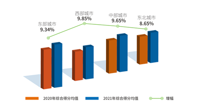 圖5  各區域參評城市綜合得分均值變化情況